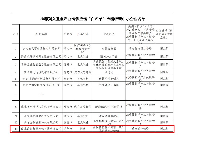 重磅！智源生物列入工信部重點產(chǎn)業(yè)鏈供應(yīng)鏈“白名單”企業(yè)名單